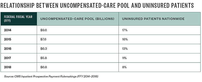 Relationship between Uncompensated-Care Pool and Uninsured Patients 