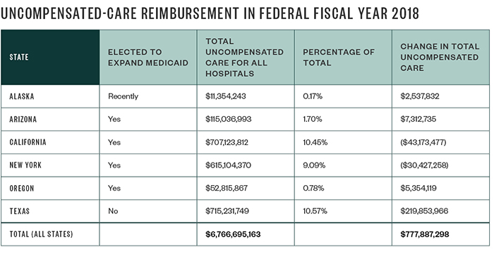 Uncompensated-Care Reimbursement in Federal Fiscal Year (FFY) 2018